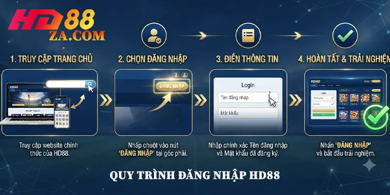 Quy trình đăng nhập HD88